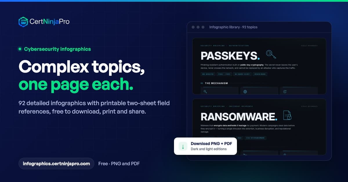 CertNinjaPro — Cybersecurity Infographics