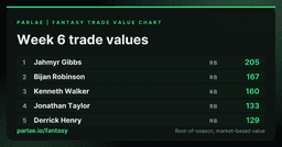 Should I Trade Patrick Mahomes for Romeo Doubs? (Week 6)