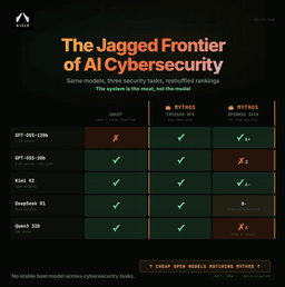 @EMostaque reposted: New post: We tested the Mythos showcase vulnerabilities with open models. 

They...