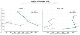 @soumithchintala: Modal trained a DFlash speculator that's much faster than MTP, making it a great boost for inference...