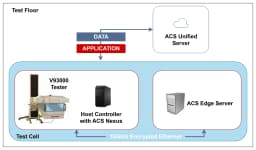 Harnessing Digital Twins And AI/ML For Smarter Semiconductor Test Optimization