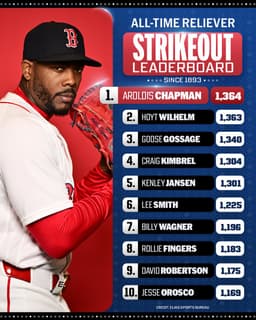 @MLB: Aroldis Chapman: all-time reliever strikeout leader 😤 https://t.co/fXZ6856GqQ