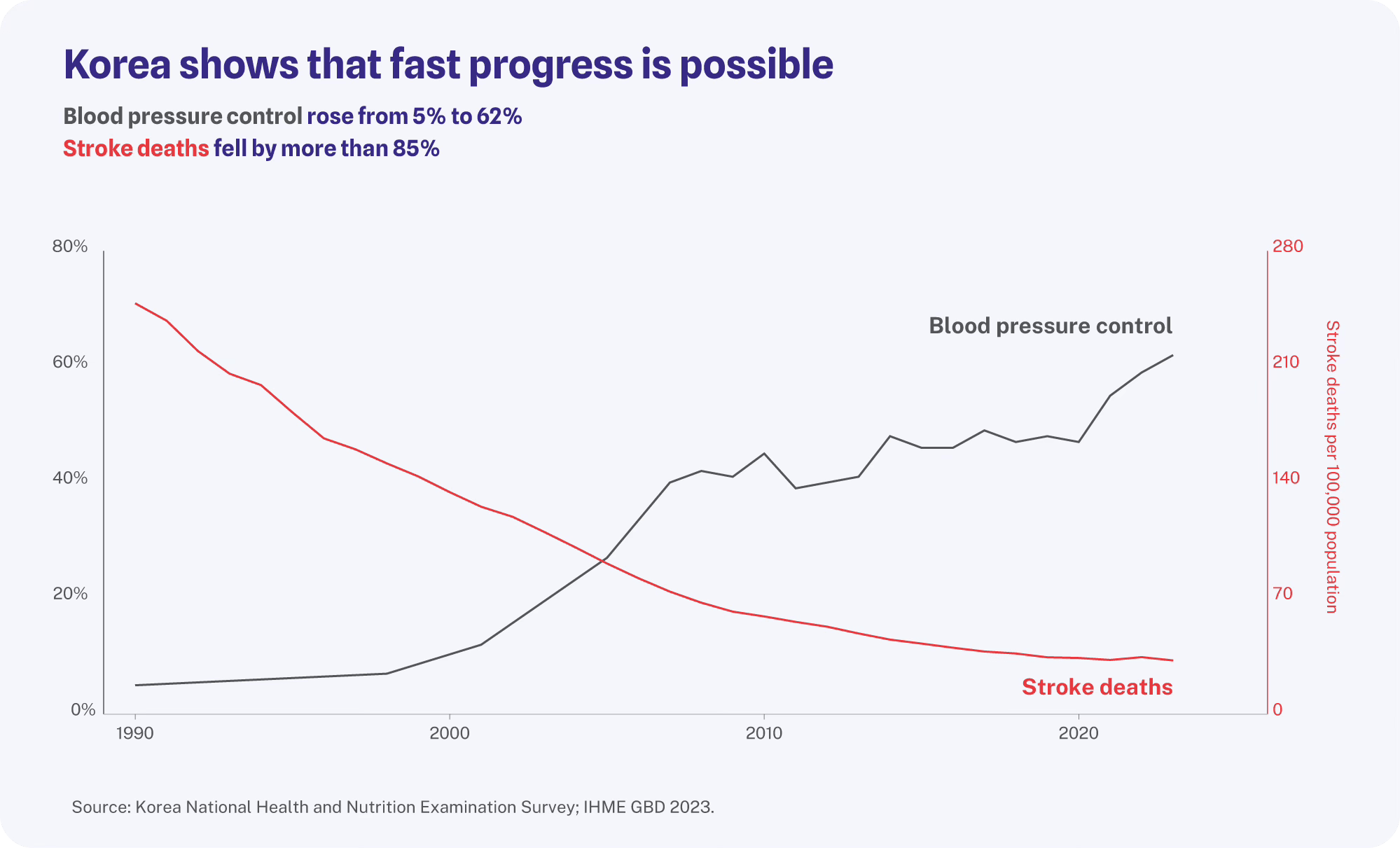 How South Korea Cut Stroke Deaths by More Than 80%