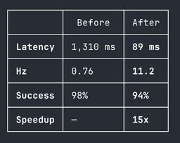 @ylecun reposted: playing around with LeWorldModel - 15x speedup in planning! https://t.co/PXFCn0v...