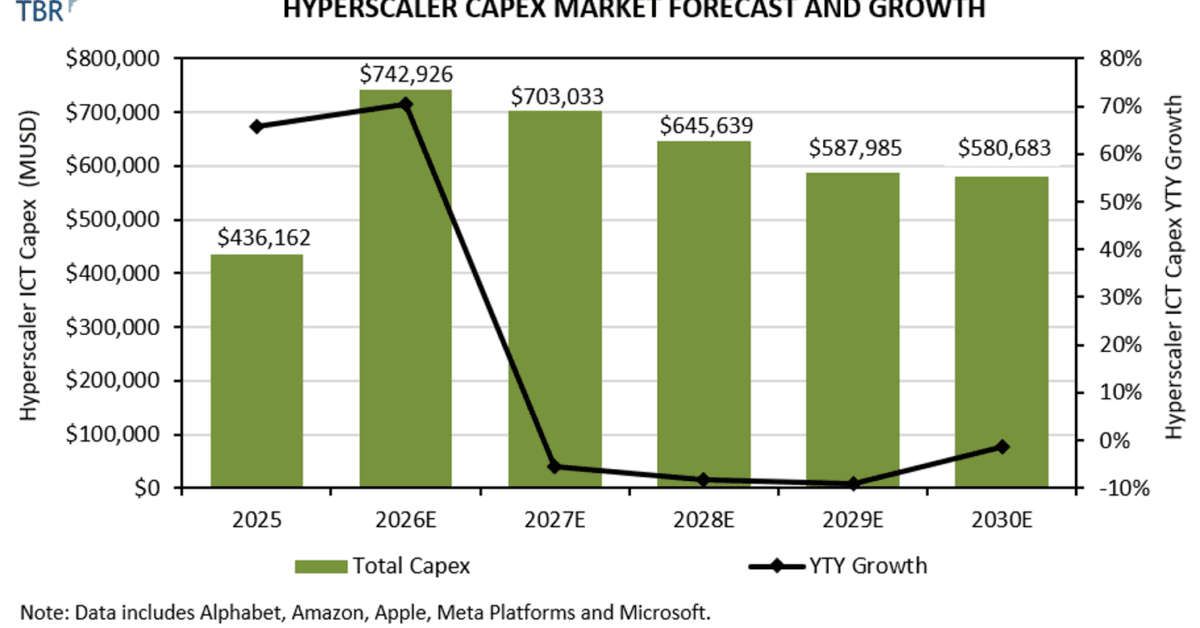 The Paradox of AI Infrastructure: Hyperscalers' Ambition ... - TBR