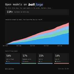 @svpino: GLM 5.3 Flash is the most popular model for building applications, and it's not even close.

These g...