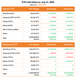 @lookonchain: July 21 Update:

#Bitcoin ETFs:
1D NetFlow: +3,443 $BTC(+$229.57M)🟢
7D NetFlow: +11,030 $BTC(+$735.3...