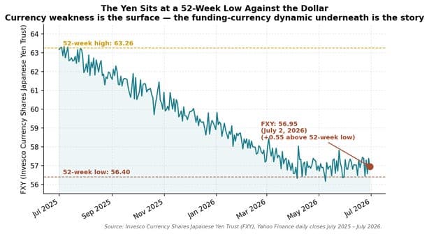 The Yen at a 52-Week Low and the Setup for a Carry Recompression (JOJO)