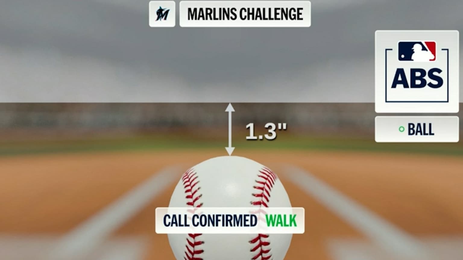 Ball 4 confirmed following ABS challenge | 09/22/2026 | Miami Marlins