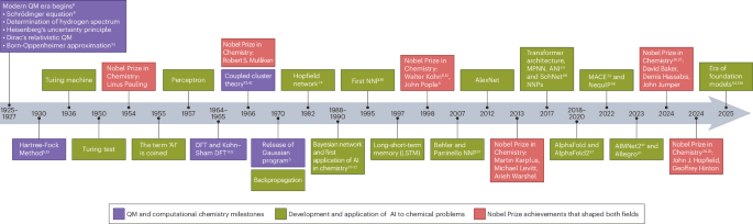 Machine learning interatomic potentials at the centennial crossroads of quantum mechanics | Nature Computational Science