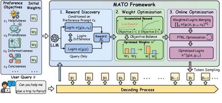 MATO: Multi-objective Personalized Alignment with Test-time ...