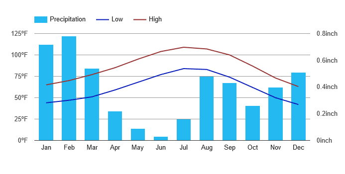 California and Weather averages Needles - US Climate Data