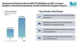 Enterprise AI Market to Reach USD 273.08 Billion by 2031 ...