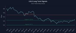 The Technical Signals Behind (LULU) That Institutions Follow