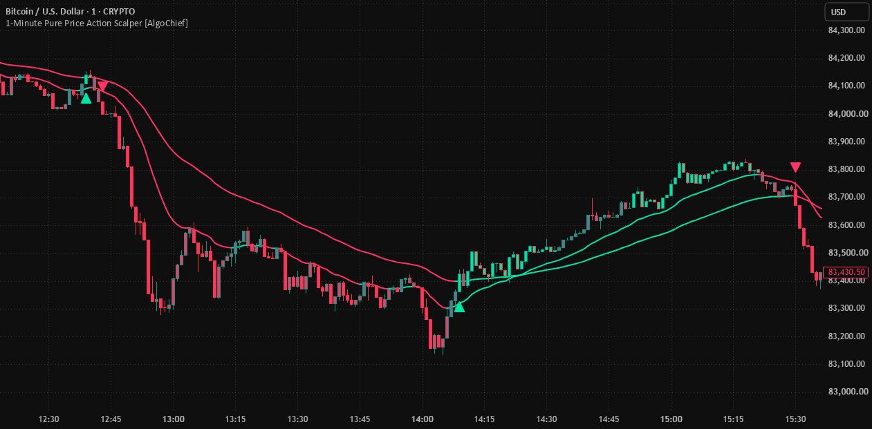 1-Minute Pure Price Action Scalper [AlgoChief]