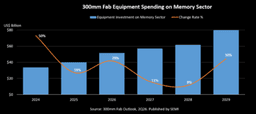 Global Memory Fab Equipment Spending to Top $50 Billion