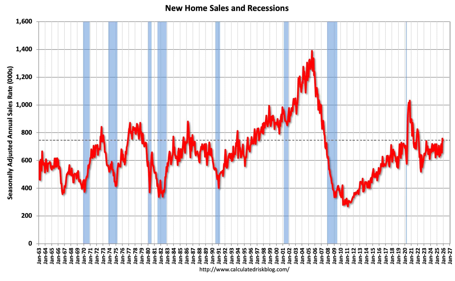 Economic Weekly March 13, 2026
