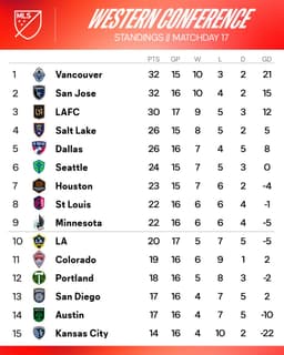 @MLS: Lots to watch out for in the West. 📈 https://t.co/7Y6tq7d765