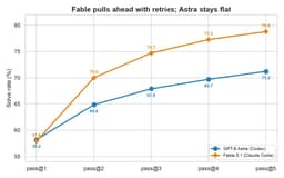 @zainhasan6: GPT 6 Astra pass@k for k>1 is not as impressive as Fable 5.1

Also pass@1 is dead even between th...