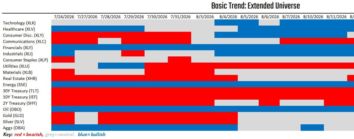 Trend-Following Continues To Avoid Fixed Income