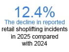 Retail Theft Stabilizes as Fraud, External Crime Rise, New Study Finds