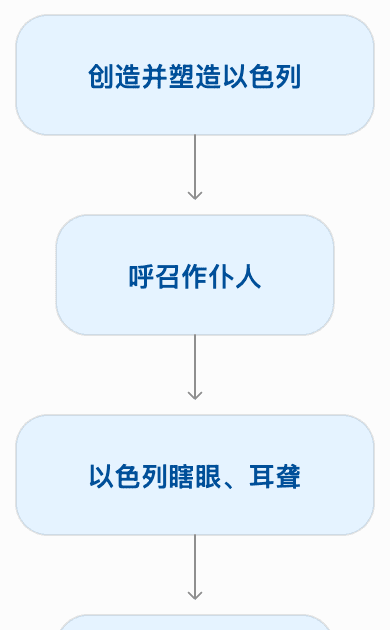 以赛亚书42至43章、列国之光、以色列的见证、创造与救赎