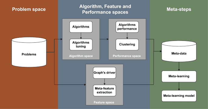 Meta-Learning for Selecting Meta-heuristics Based on Iterated ...