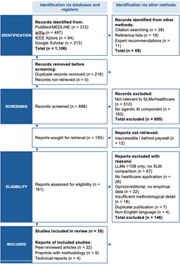 Small Language Models for Developing Agentic AI in Healthcare: A Comprehensive Systematic Review and Critical Analysis | Cureus