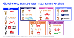 Chinese system integrators capture 76% of global BESS ...