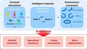 Autonomous soft robotics: Revolutionizing motion with ...