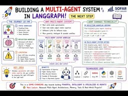 Build Powerful Multi-Agent AI Workflows with LangGraph - (Implementation)
