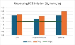 Even the trimmed mean is getting stronger
