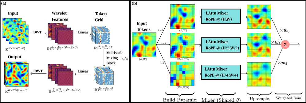 Architectural Inductive Bias for Parameter-Efficient Neural PDE ...