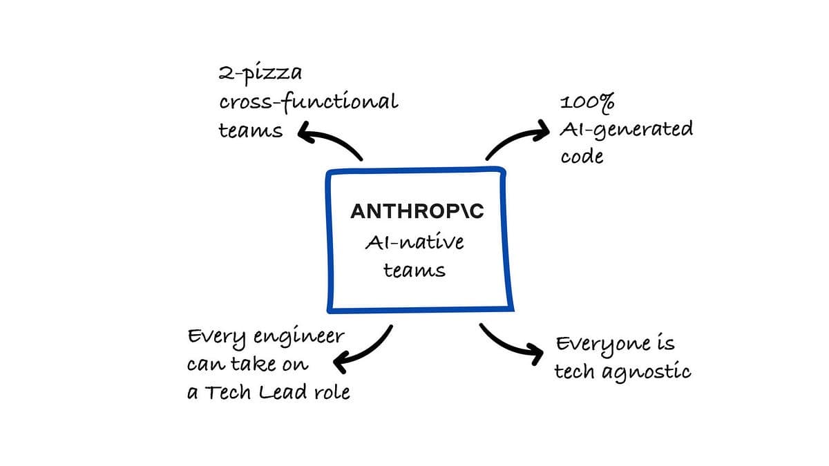 How Anthropic Builds AI-Native Engineering Teams