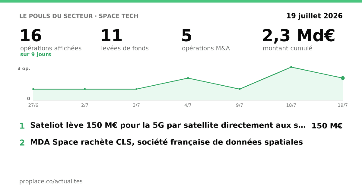 Space Tech — - M&A & levées de fonds - M&A & fundraisings