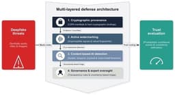 A Review of Tools and Technologies to Combat Deepfakes