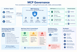 MCP Governance: Part2 - by Robert Broeckelmann - Medium