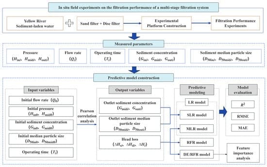 Predictive Modelling and Analysis of Filtration Performance for Drip Irrigation Filters Using Sediment-Laden Water Based on the Differential Evolution Optimized Random Forest (DE/RFR)