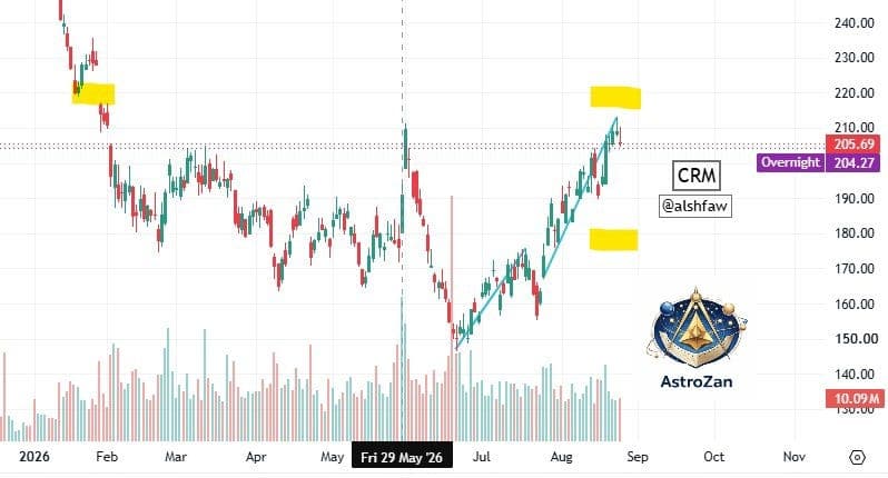 SalesForce $CRM Earnings Forecast. As of 08/25/26