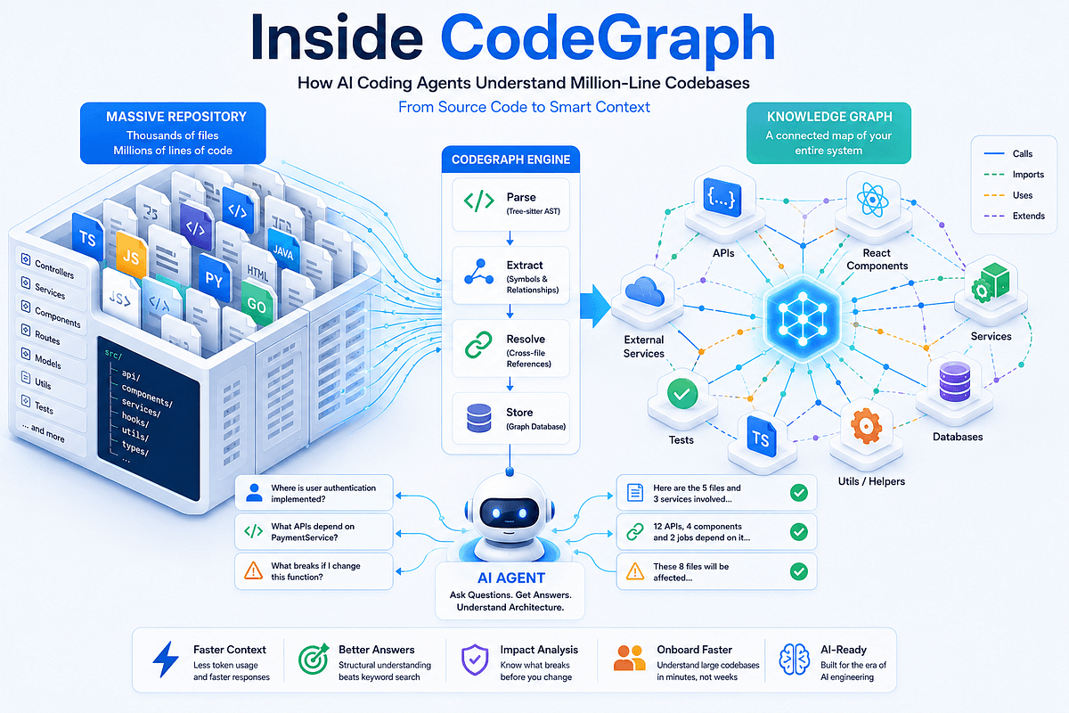 Inside CodeGraph: How AI Coding Agents Understand Million ...