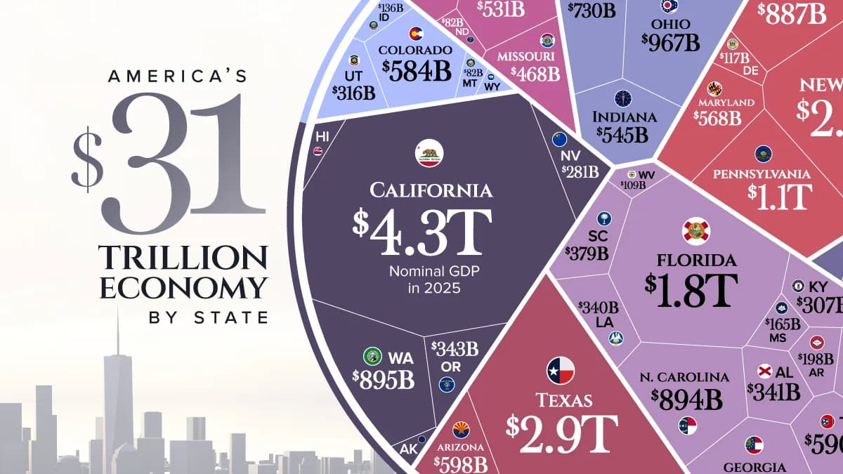 America's $31 Trillion Economy by State