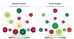 Memphis Grizzlies vs Denver Nuggets Game Analysis