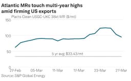 Trans-Atlantic clean tanker rates surge on US export rise, Jones Act waiver | Hellenic Shipping News Worldwide