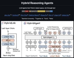 @arankomatsuzaki: Together + Stanford present Hybrid Reasoning Agents

Combines efficient latent reasoning with text-b...