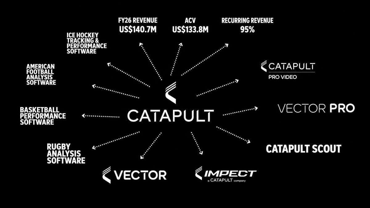 Inside Catapult Sports: The Business, Acquisitions and Sports Tech ...