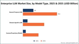 Enterprise LLM Market Size, Forecasts Report 2026-2035