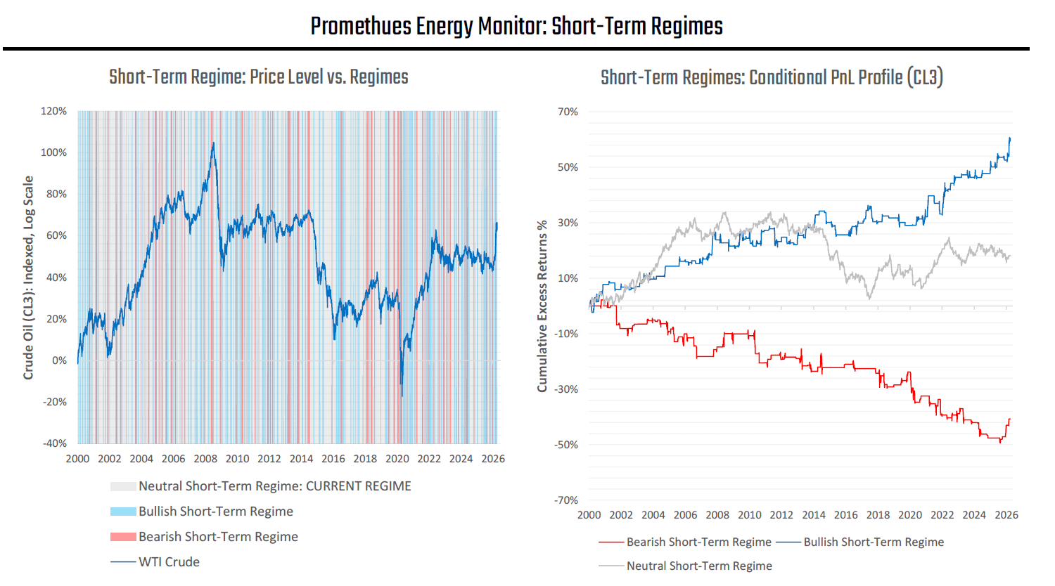 Energy: Regime Update