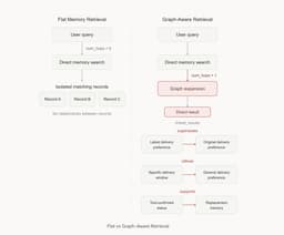 @svpino reposted: Searching data using semantic similarity alone is flawed. Graph-aware retrieval ...