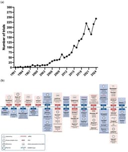 Gene Targeted Therapies for Neurodegenerative Disorders: Strategies and Implications in ALS and SMA