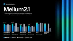 @huggingface reposted: Today we're releasing Mellum2.1: a major update to the Mellum2 that we open-sour...